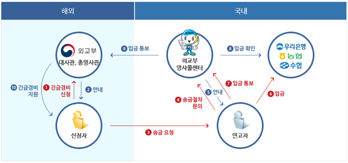 여행자보험